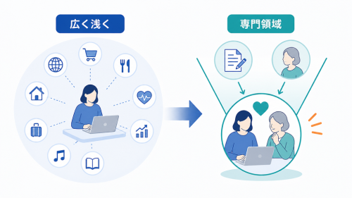 広い職種名から、経験を掛け合わせた明確な専門領域へ焦点を絞るキャリア