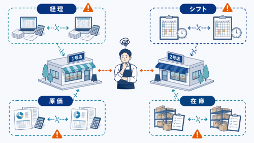 2店舗の経理、シフト、原価、在庫が分断され、オーナー個人の管理が限界を迎える様子