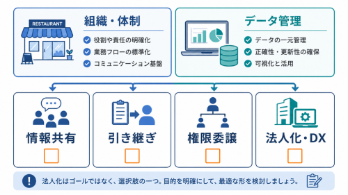 組織・体制とデータ管理の両面から、情報共有、引き継ぎ、権限委譲、法人化・DXを点検する図解