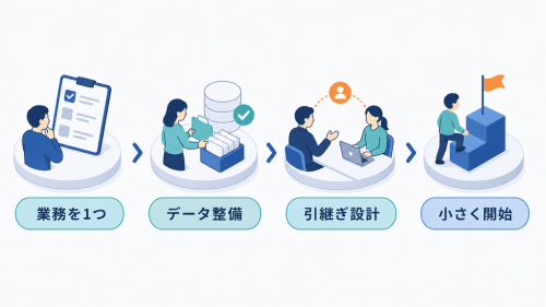 一つの業務を選び、必要データと人への引き継ぎを整えて小さく始める順序