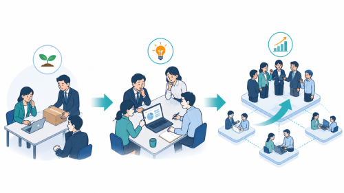 日本企業が小さな試験導入で最初の顧客となり、利用経験を重ねながら採用範囲を広げる様子