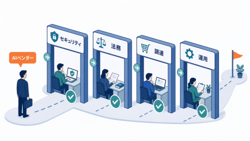 AI導入に必要なセキュリティ・法務・調達・運用の社内審査を4段階で示した図解