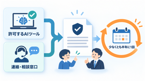 許可するAIツールと連絡・相談窓口の2項目を決めて1枚のガイドラインにまとめ、少なくとも半年に1回見直す流れを示す図解