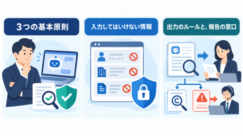 「3つの基本原則」「入力してはいけない情報」「出力のルールと、報告の窓口」の3区分で、人の判断、機密情報の保護、生成物の確認と報告を整理した図解
