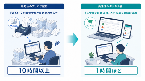 大量のFAX注文と10時間以上の手入力が、EC受注により1時間ほどへ短縮された食品卸の事例