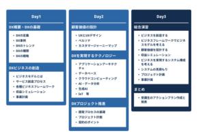 NCDCが実践的なノウハウを凝縮した「超・実践的 DXビジネスアーキテクト育成プログラム」提供開始
