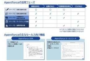 「富士ソフト」Agentforceの導入支援ソリューションを提供開始
