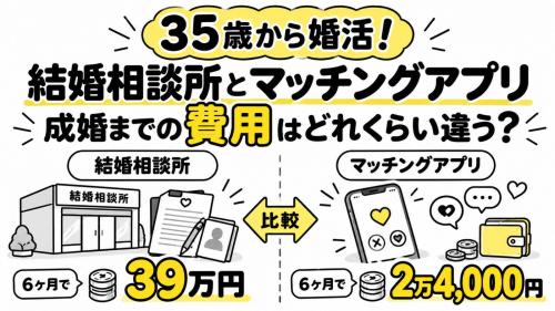 35歳になり、婚活を始めようと考えています。結婚相談所とマッチングアプリでは、入会金や月会費などを含めて、成婚までにかかる費用はどのくらい違うのでしょうか?