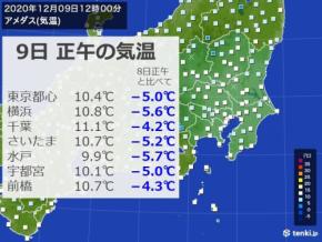 正午の気温　都心ではきのうより5度も低い