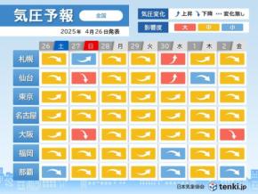 GW期間中も気圧低下に伴う頭痛やめまいに注意 27日と28日は全国的に気圧低下