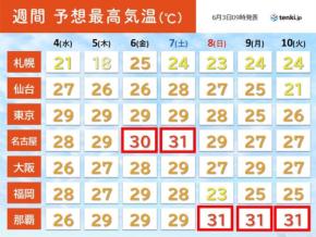 6日頃をピークに30℃以上の真夏日地点が急増　暑さ対策を万全に　熱中症の症状とは