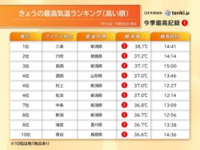 今日16日は日本海側で38℃台　明日は西日本を中心に猛暑続く　熱中症に警戒