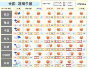 関東は大雨のち猛暑　内陸は体温超えの危険な暑さも　万全な熱中症対策を