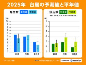 8月以降の台風傾向 日本への接近数は9月から10月にかけて多い 大雨シーズン長い