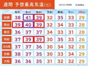 5日火曜は関東中心に40℃以上続出か　過去経験した事がない酷暑の原因は元台風8号