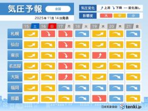 16日から17日は東京など東日本や北日本で気圧変化の影響大　頭痛やめまいに注意を
