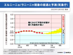 ラニーニャ現象に近い状態は急速に解消へ　春にかけて平常の状態が続く可能性が高い