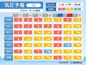 連休明けの明日13日(火)は東京など広範囲で気圧下降「大」　頭痛やめまいに注意