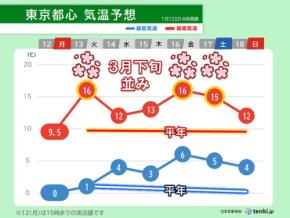 関東は桜開花のころの暖かさ 来週は寒さ戻る　融雪災害と体調管理に注意