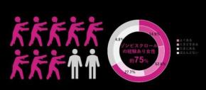 女性の約8割がSNSを無意識に見続ける”ゾンビスクロール”状態に！が肌やカラダへ与える影響は？