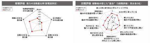 TRUNKCARGO EASYGRIPデータ及びアンケート結果