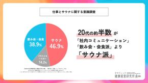 オフィスサウナを保有するタマディック TAMADIC 調査　20代は社内コミュニケーション「サウナ派」が「飲み会 会食派」を上回る「オフィスサウナを使いたい」6割以上