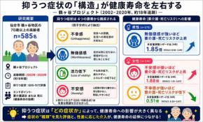 医薬基盤・健康・栄養研究所 NIBN＋東北大学　高齢者の抑うつ症状は4タイプ構造によって健康寿命への影響がそれぞれ異なることが判明　内容や性別によって異なる介入戦略へ