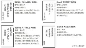 エヌエヌ生命保険 経営者の妻のための情報サイト つぐのわ「夫が社長」妻のつぶやき川柳と調査で判明 10年後に個人資産で“したいこと”は? もっとお金をかけたい費用は?