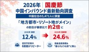 インタセクト・コミュニケーションズ 中国在住者2400に聞く 10/1~10/7 国慶節大型連休の海外旅行先&過ごし方トレンド 日本に来る中国系インバウンドは多様化 分散化