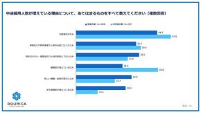 ゴウリカ調査で判明 採用が順調でない企業の二重苦「応募が来ない+辞めていく」 応募不足 離職増加 経営層の不理解… 採用が順調な企業に比べ成果に大きな格差
