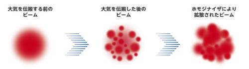 図6.大気伝搬後のビームパターンとホモジナイザによる拡散効果のイメージ