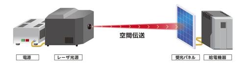 図1.光無線給電システム模式図