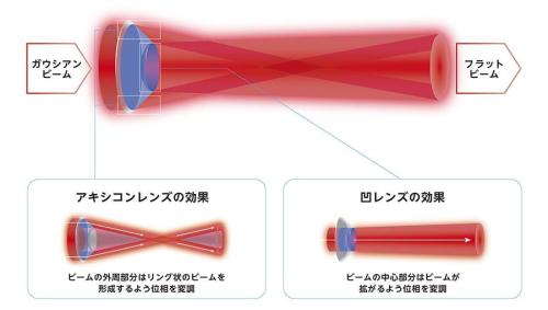 図5.ビーム整形イメージ