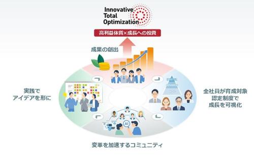 「DI人材育成から成果の創出までのサイクル」