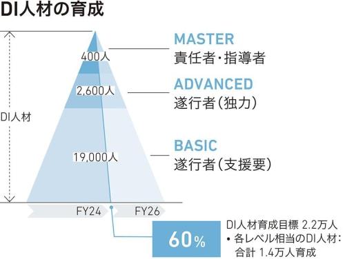DI人材の育成