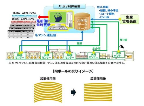 AI反り制御装置と段ボールの反りイメージ