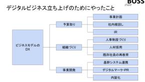 社員4,600人はほぼ営業、エンジニア採用は至難の業…　元ガリバーMaaS事業責任者が説く、「ビジネスモデルDX」の実践法
