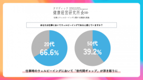 タマディック健康経営研究所が「仕事とウェルビーイングに関する調査」を実施。世代間のギャップが明らかとなる結果に
