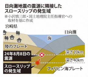 ＜1分で解説＞地震前に「スロースリップ」間隔半減　世界初観測