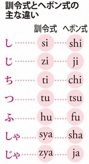 ＜1分で解説＞「フ」は「hu」→「fu」　ローマ字表記ルール改定へ