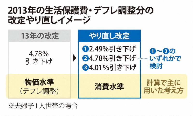 生活保護、国が再び減額改定案 差額全ては支給せず 最高裁判決受け