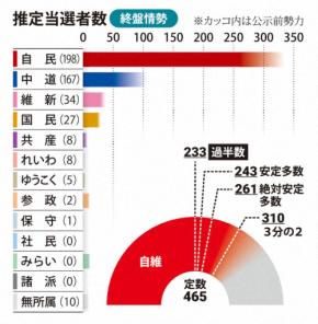 ＜1分で解説＞衆院選の終盤情勢　与党3分の2うかがう　中道大幅減