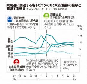 「ほくほく」から「消費税12%」まで 衆院選で注目された発言は?