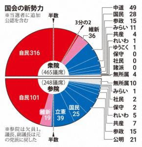 <1分で解説>自維で4分の3 高市首相、改憲へ「環境作る」