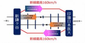 京成電鉄、成田スカイアクセス線の一部複々線化を検討　専用線を増設