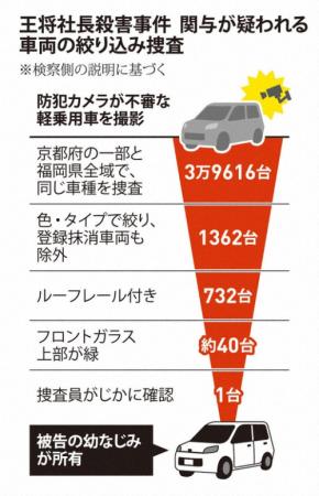 王将社長射殺 車4万台から関与疑いの1台特定 手がかりは「福岡」