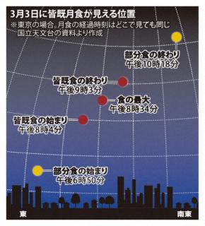 3日午後8時過ぎから「皆既月食」　広範囲であいにくの天気か