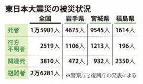 東日本大震災15年　関連死を含む死者・行方不明者は2万2230人