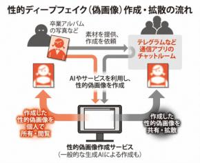 性的ディープフェイク作成、中高生で横行…我が子の加害防ぐには