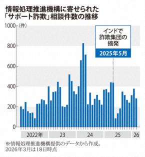＜QAで解説＞「サポート詐欺」、4月に急増　手口と単純な対策